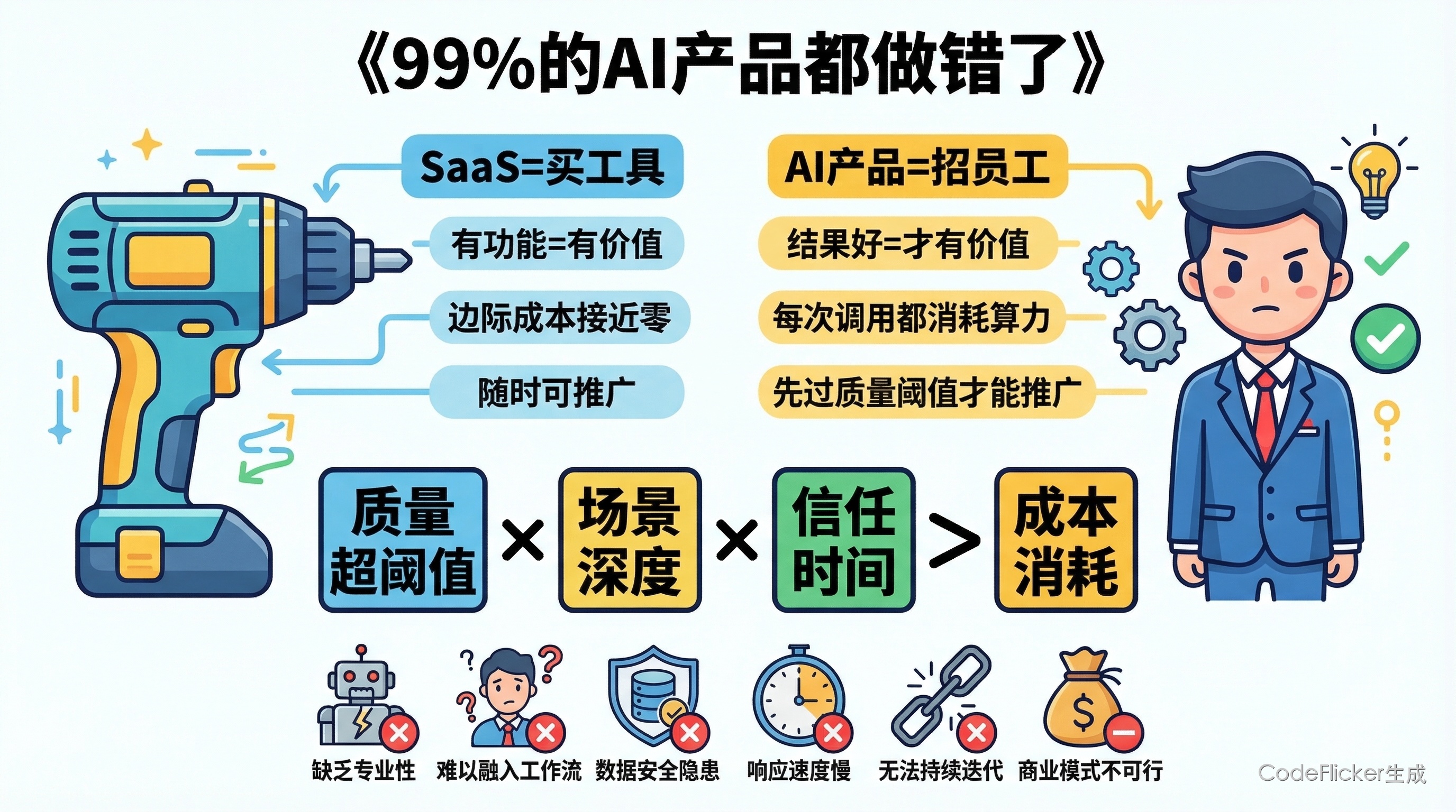 全文总结：AI产品与SaaS的本质差异